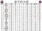 米兰捕鱼-那不勒斯击败尤文图斯领跑榜单