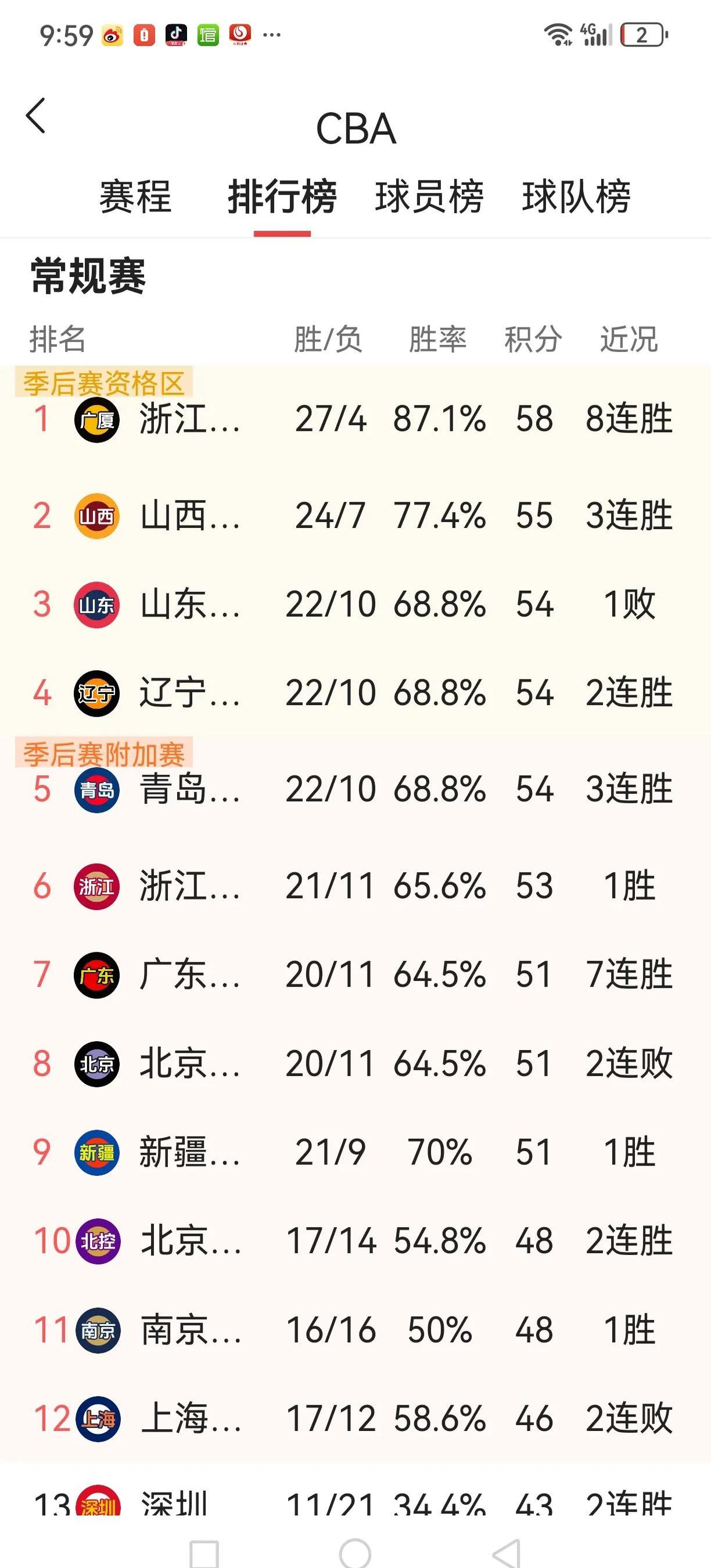 强强对抗：双方积分榜高低不一
