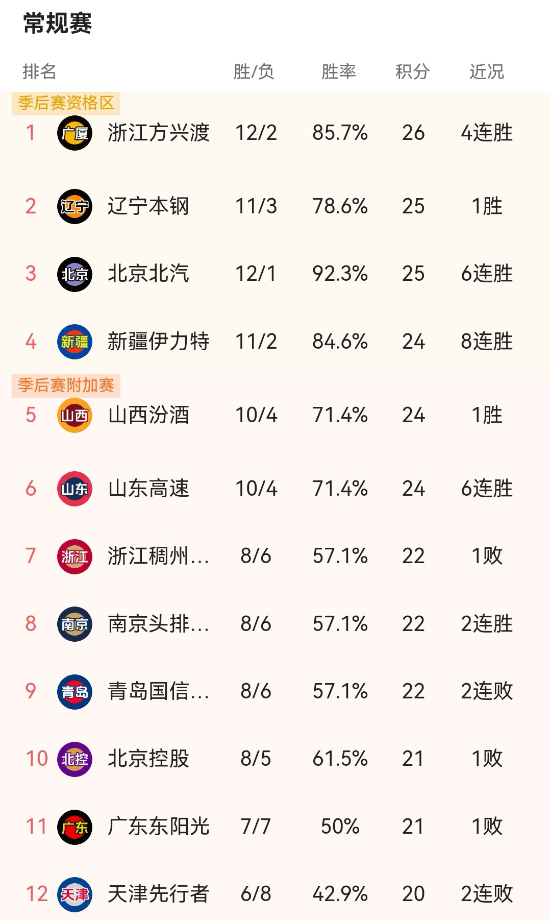 强强对抗：双方积分榜高低不一
