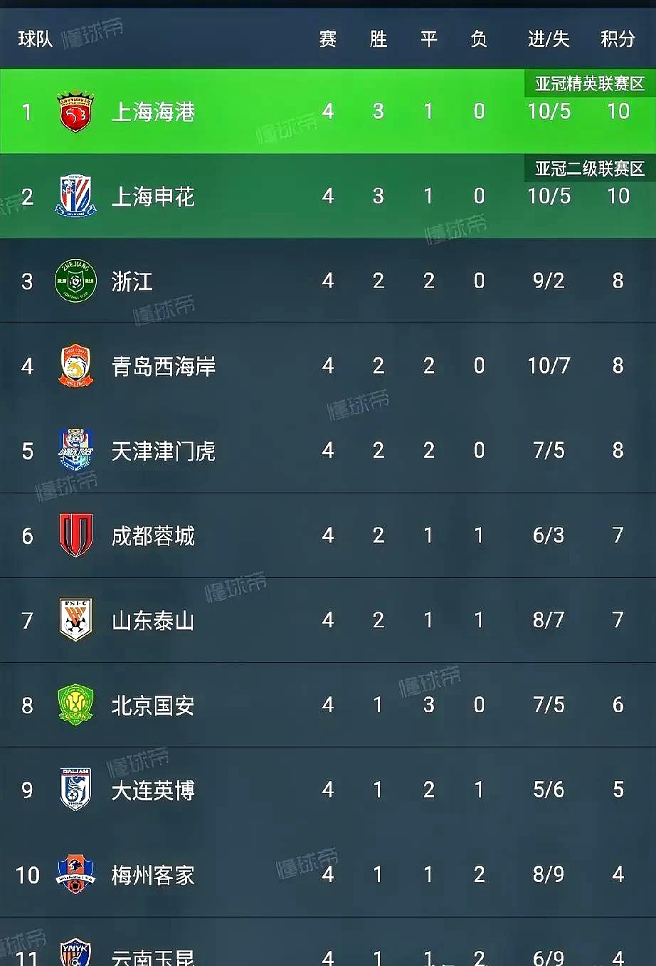 关于排名不断拉升，球队成绩表现亮眼的信息