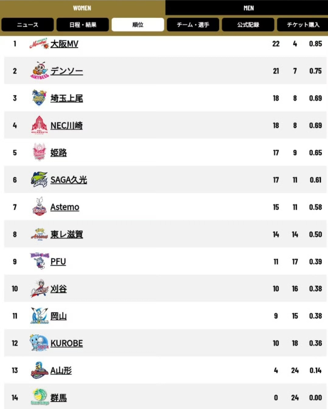 日本女排力夺奖杯！实力抢眼第一名夺冠