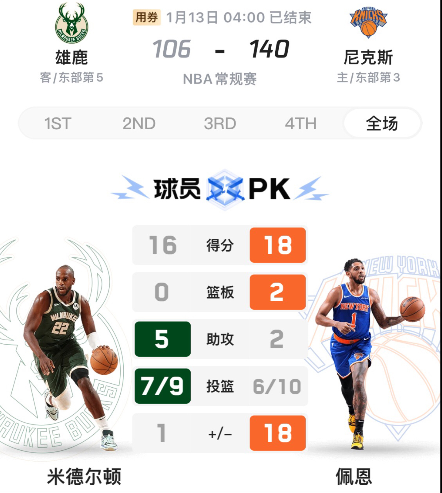 雄鹿连胜达6场：字母哥解围石锤